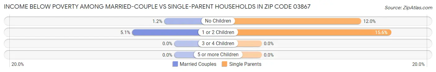 Income Below Poverty Among Married-Couple vs Single-Parent Households in Zip Code 03867