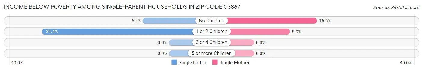 Income Below Poverty Among Single-Parent Households in Zip Code 03867