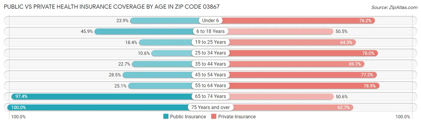 Public vs Private Health Insurance Coverage by Age in Zip Code 03867