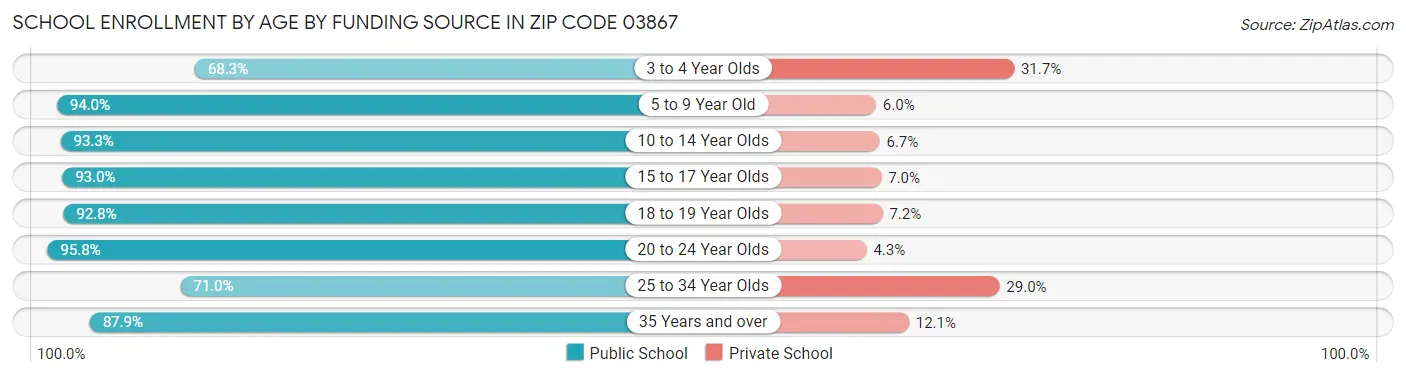 School Enrollment by Age by Funding Source in Zip Code 03867