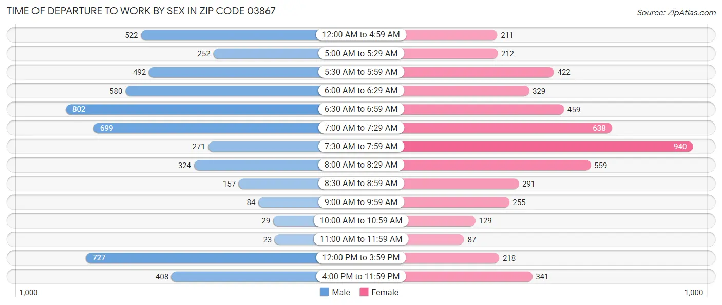 Time of Departure to Work by Sex in Zip Code 03867