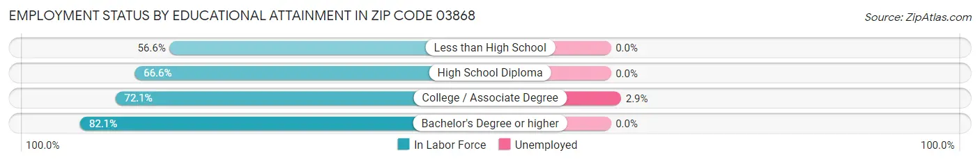 Employment Status by Educational Attainment in Zip Code 03868