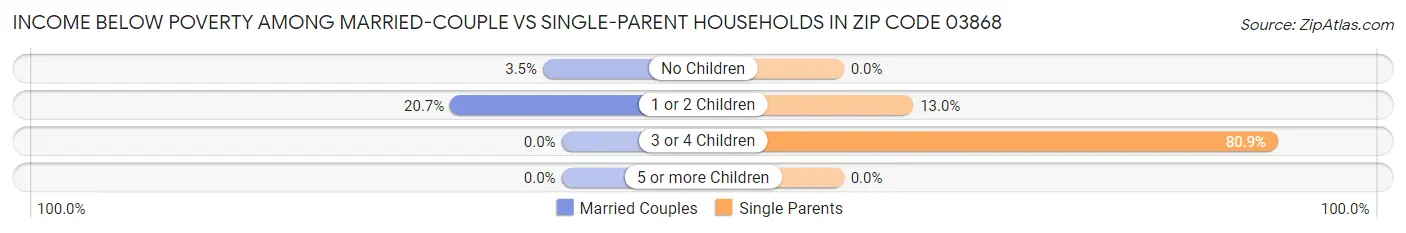 Income Below Poverty Among Married-Couple vs Single-Parent Households in Zip Code 03868