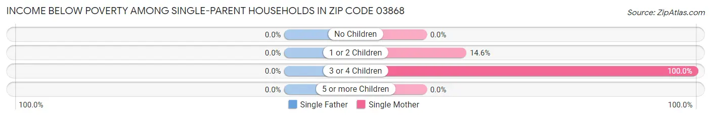 Income Below Poverty Among Single-Parent Households in Zip Code 03868