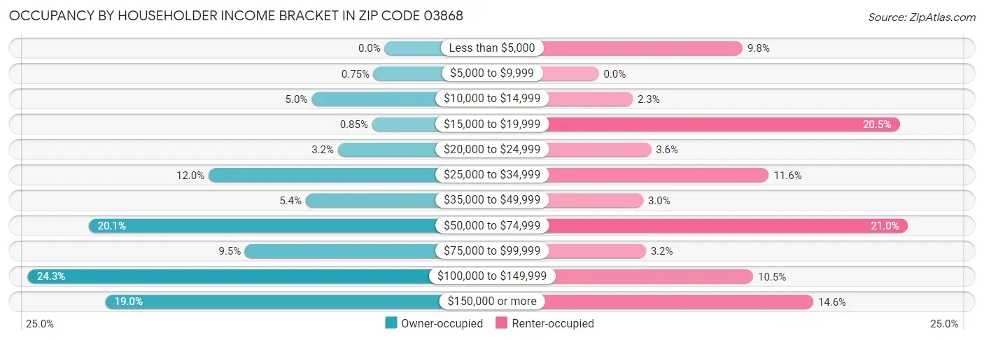 Occupancy by Householder Income Bracket in Zip Code 03868