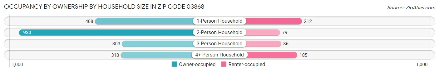 Occupancy by Ownership by Household Size in Zip Code 03868