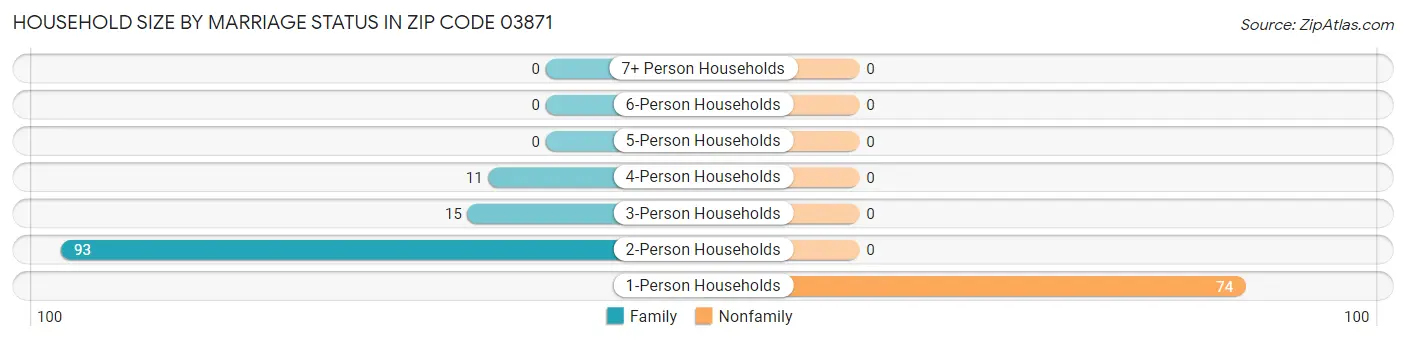 Household Size by Marriage Status in Zip Code 03871