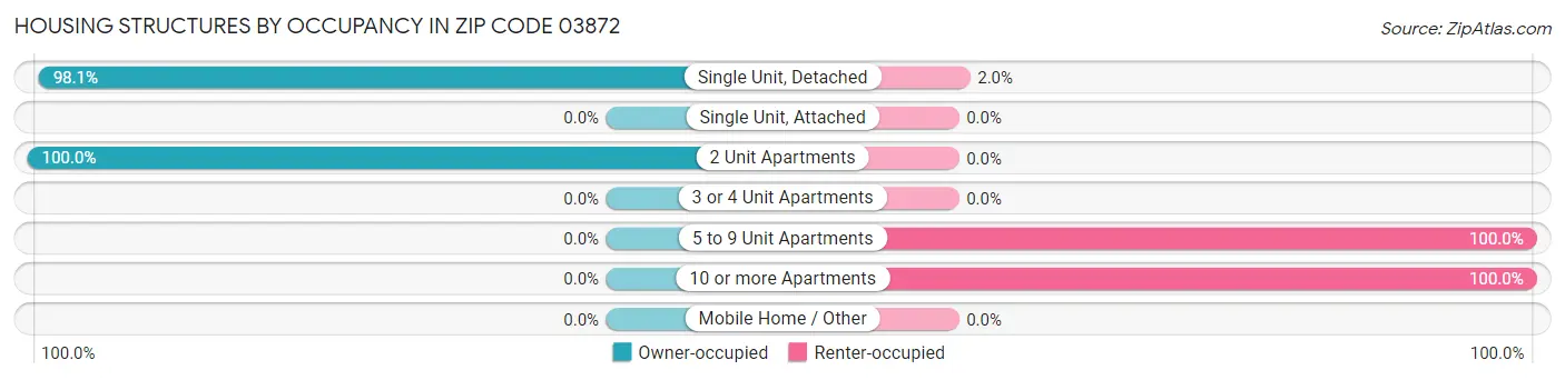 Housing Structures by Occupancy in Zip Code 03872