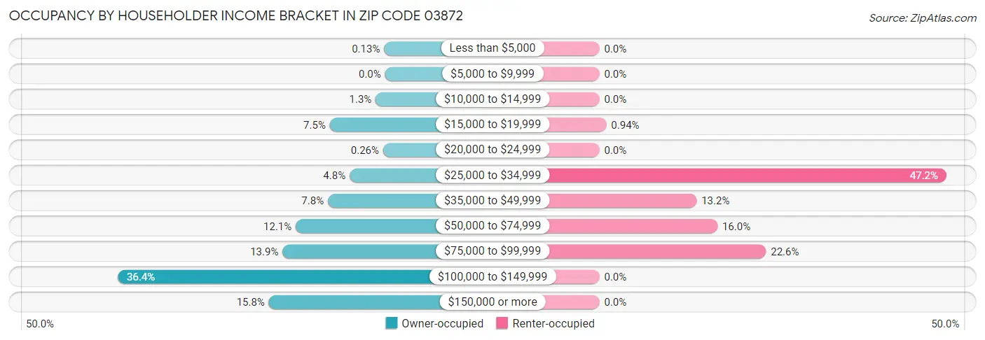 Occupancy by Householder Income Bracket in Zip Code 03872