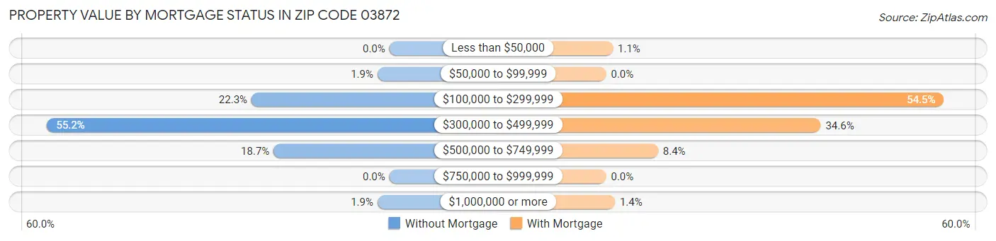 Property Value by Mortgage Status in Zip Code 03872