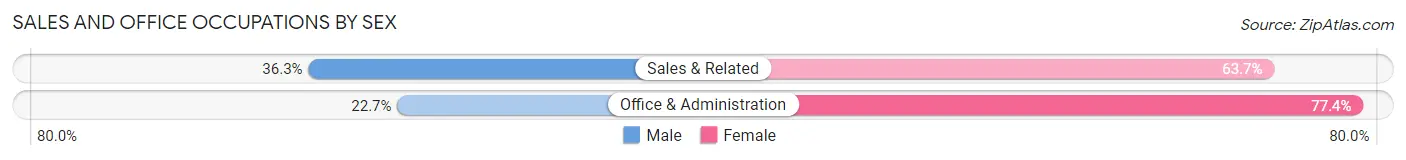 Sales and Office Occupations by Sex in Zip Code 03878