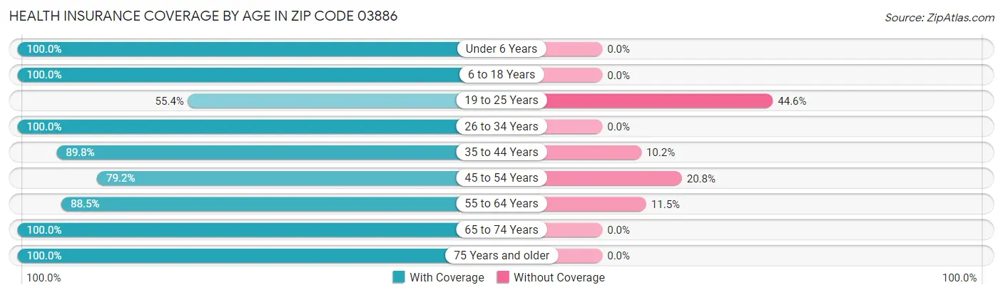 Health Insurance Coverage by Age in Zip Code 03886