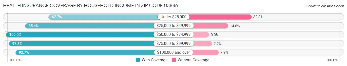 Health Insurance Coverage by Household Income in Zip Code 03886