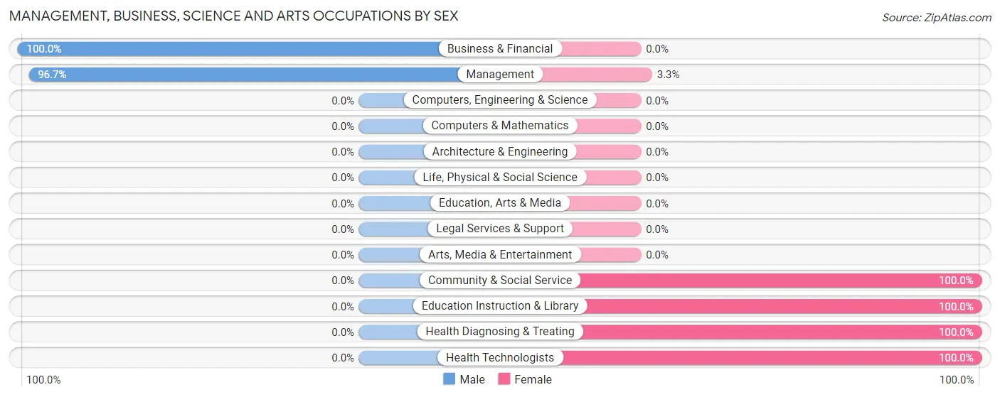 Management, Business, Science and Arts Occupations by Sex in Zip Code 03886