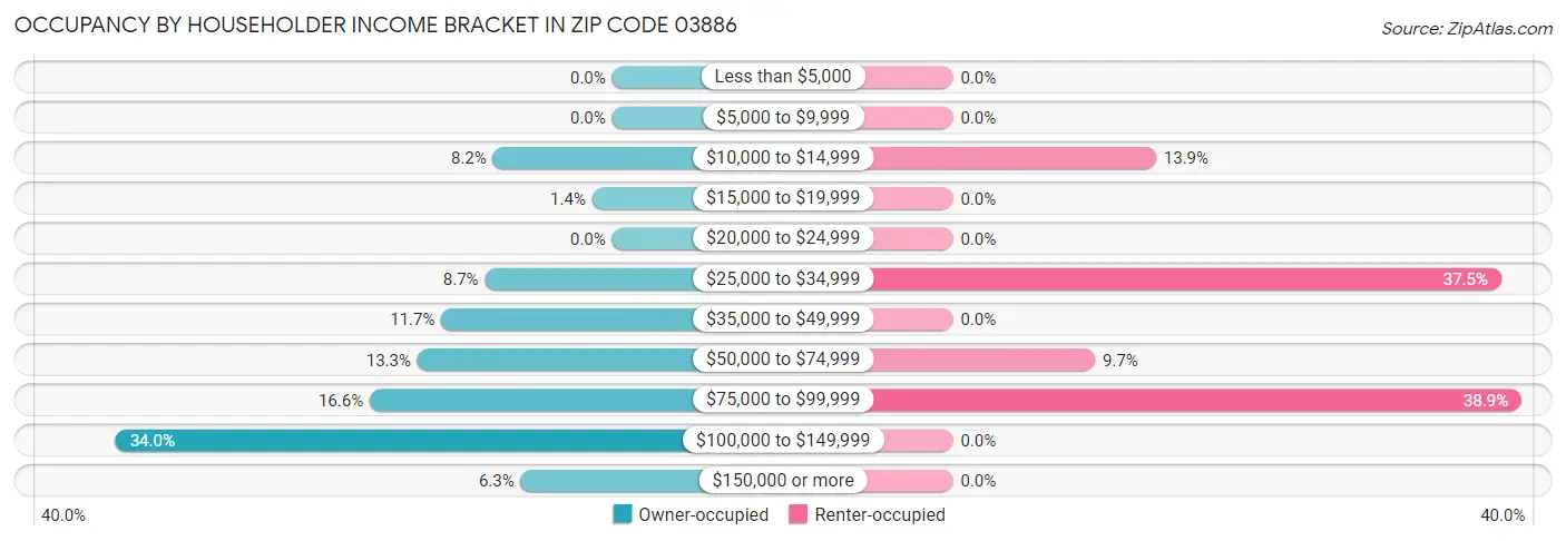 Occupancy by Householder Income Bracket in Zip Code 03886