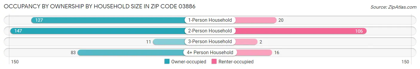 Occupancy by Ownership by Household Size in Zip Code 03886