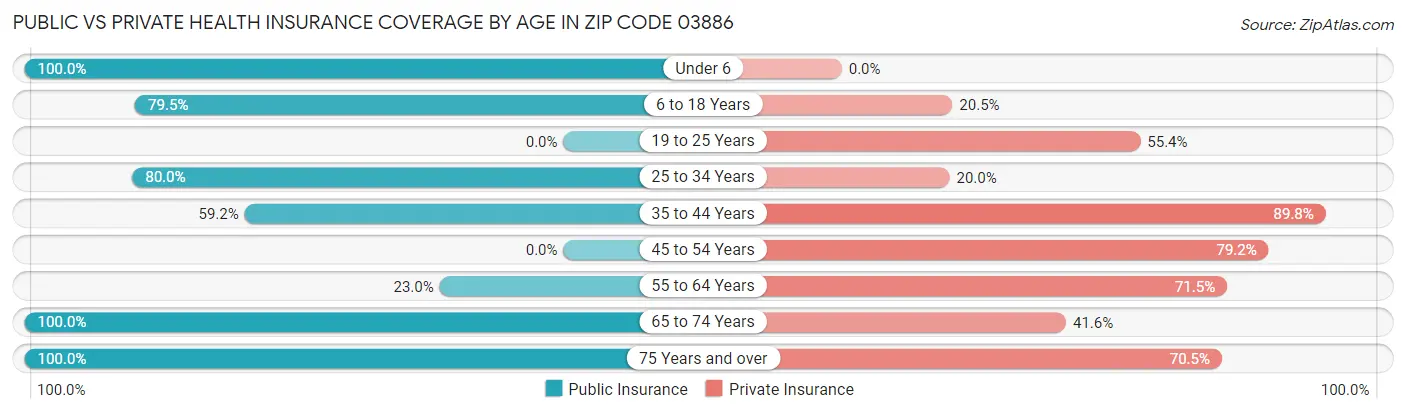 Public vs Private Health Insurance Coverage by Age in Zip Code 03886