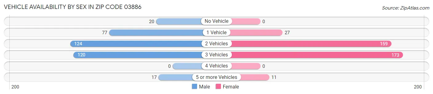 Vehicle Availability by Sex in Zip Code 03886
