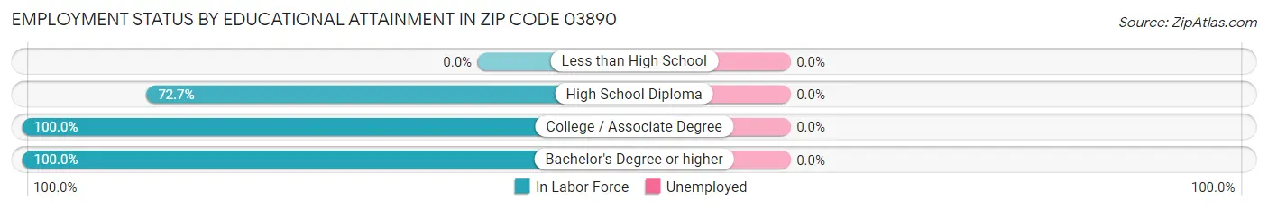 Employment Status by Educational Attainment in Zip Code 03890