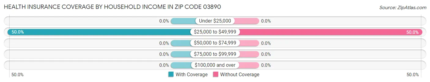 Health Insurance Coverage by Household Income in Zip Code 03890