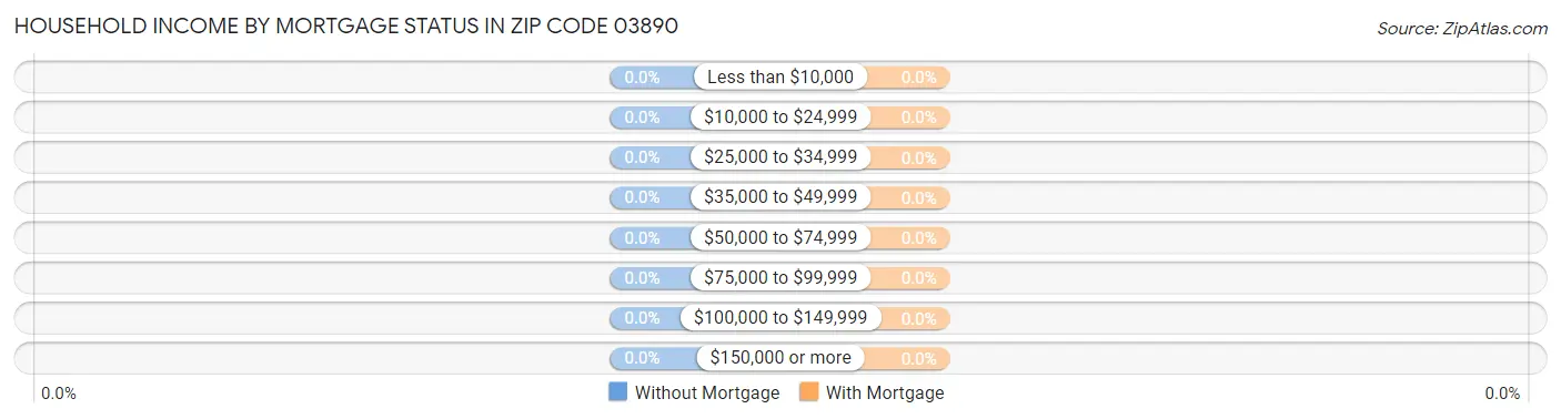 Household Income by Mortgage Status in Zip Code 03890