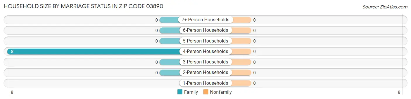 Household Size by Marriage Status in Zip Code 03890