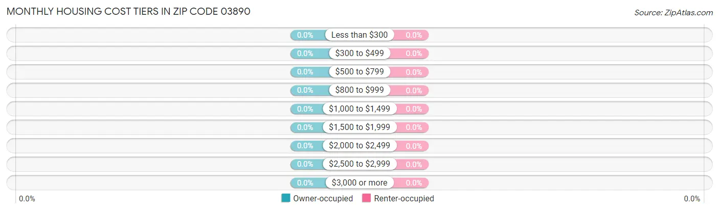 Monthly Housing Cost Tiers in Zip Code 03890