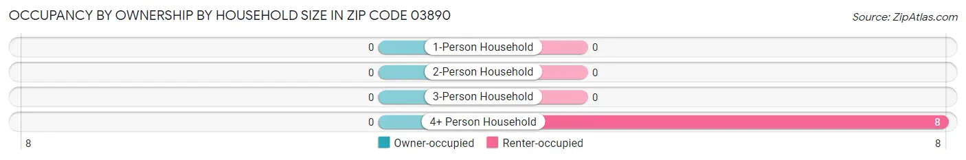 Occupancy by Ownership by Household Size in Zip Code 03890