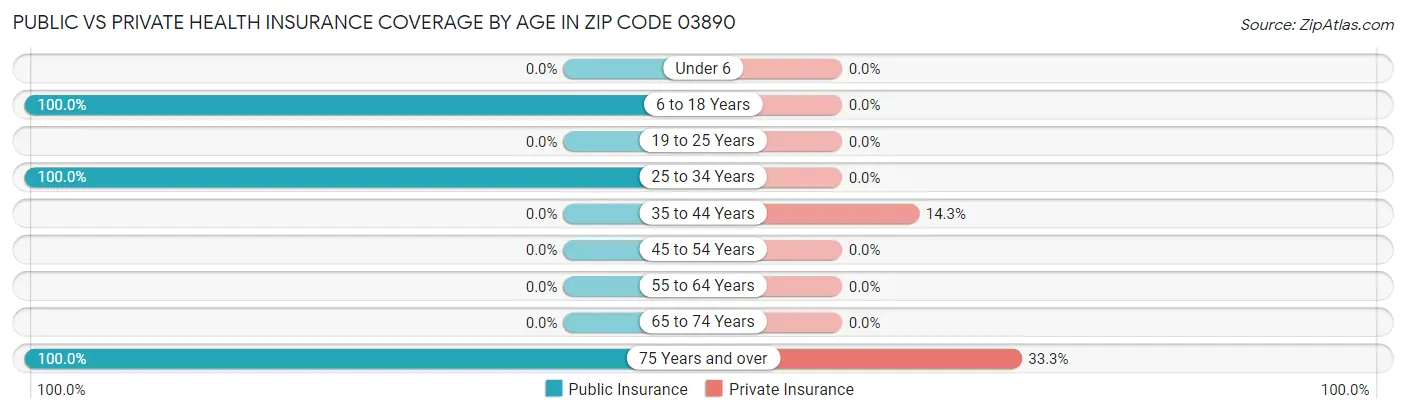 Public vs Private Health Insurance Coverage by Age in Zip Code 03890