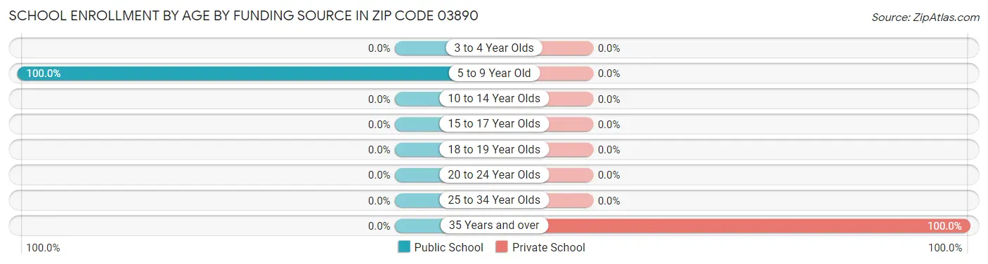School Enrollment by Age by Funding Source in Zip Code 03890