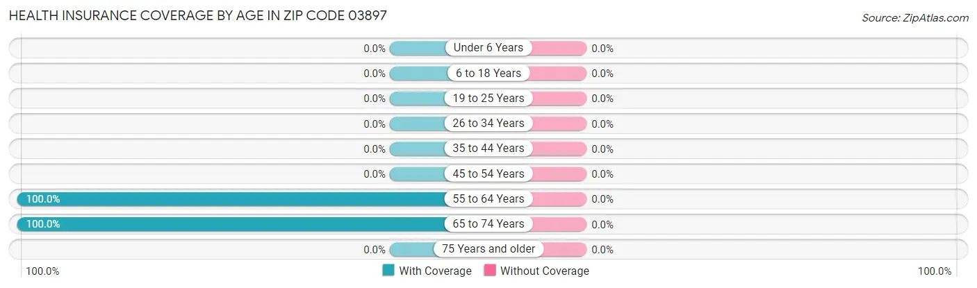 Health Insurance Coverage by Age in Zip Code 03897