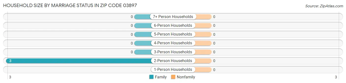 Household Size by Marriage Status in Zip Code 03897