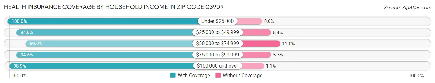 Health Insurance Coverage by Household Income in Zip Code 03909