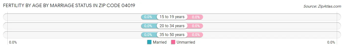 Female Fertility by Age by Marriage Status in Zip Code 04019