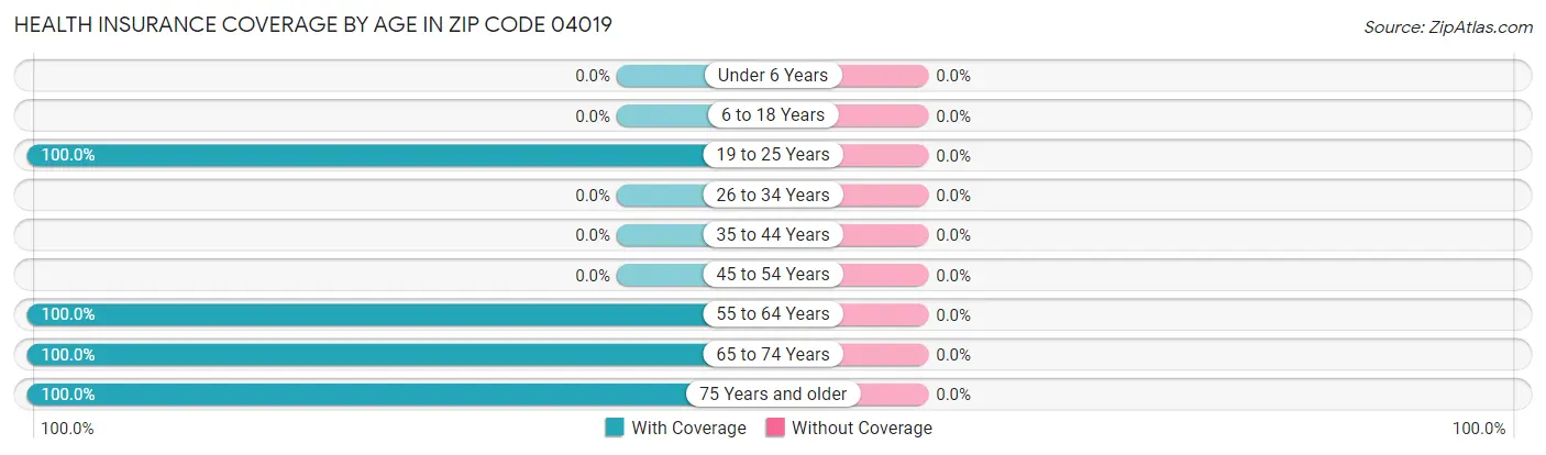 Health Insurance Coverage by Age in Zip Code 04019