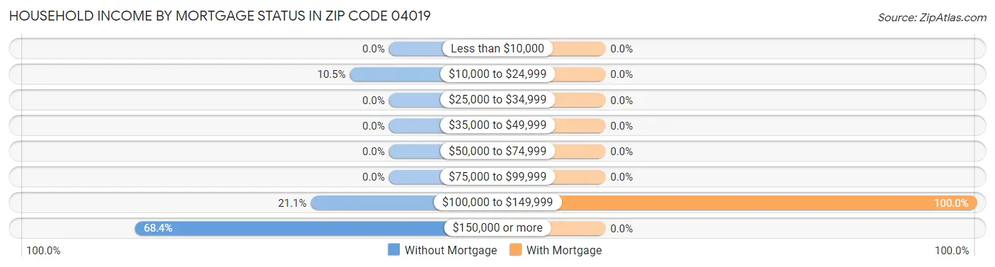 Household Income by Mortgage Status in Zip Code 04019