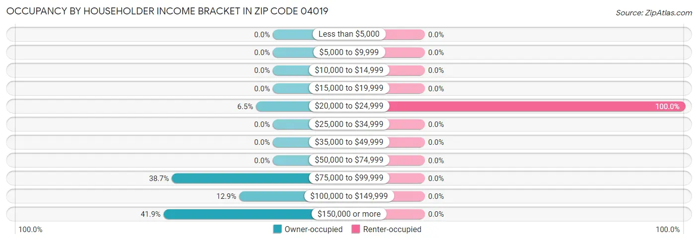 Occupancy by Householder Income Bracket in Zip Code 04019