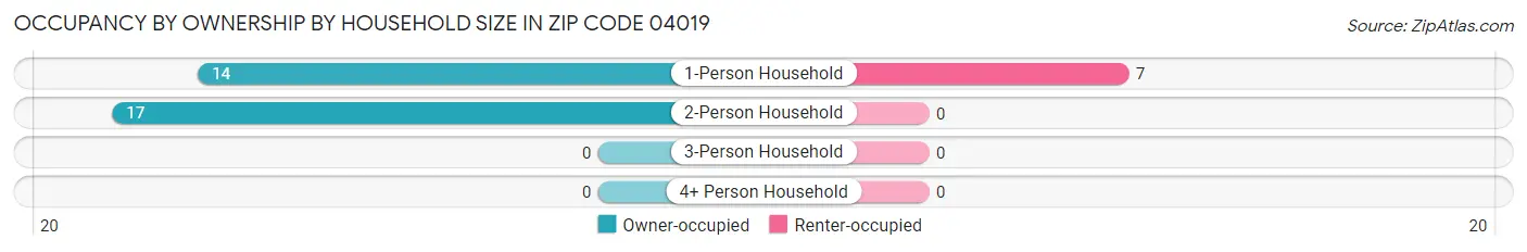 Occupancy by Ownership by Household Size in Zip Code 04019