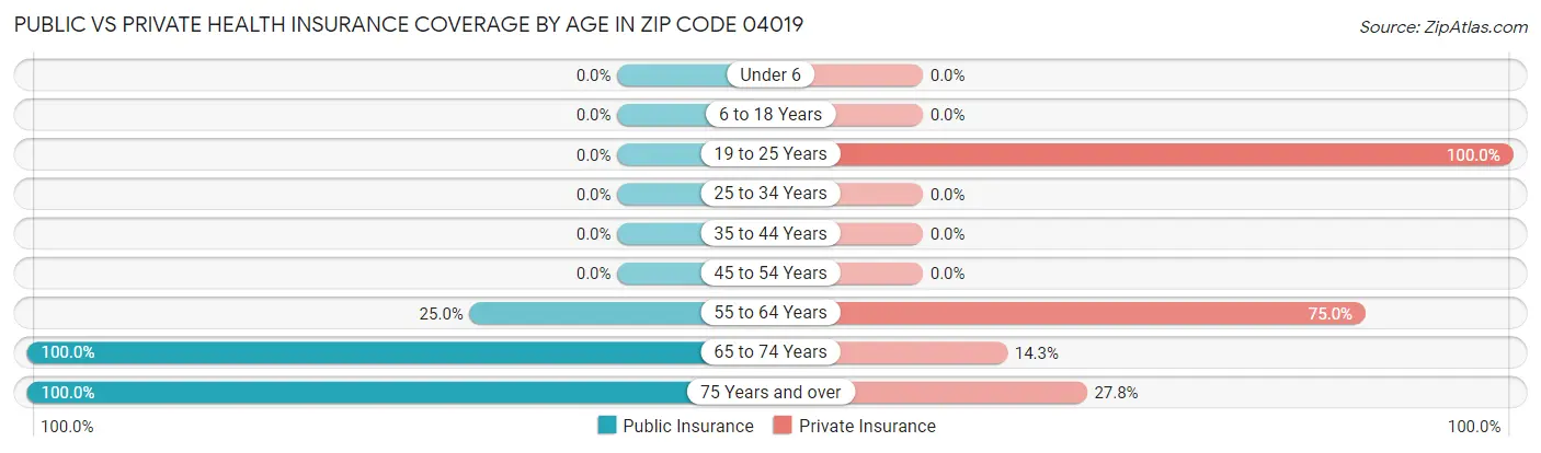 Public vs Private Health Insurance Coverage by Age in Zip Code 04019