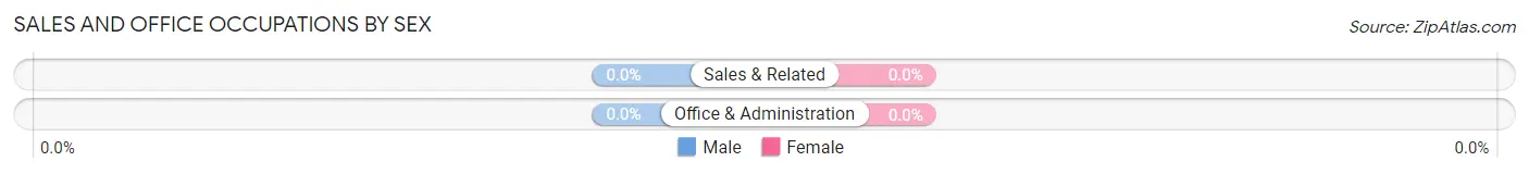 Sales and Office Occupations by Sex in Zip Code 04019