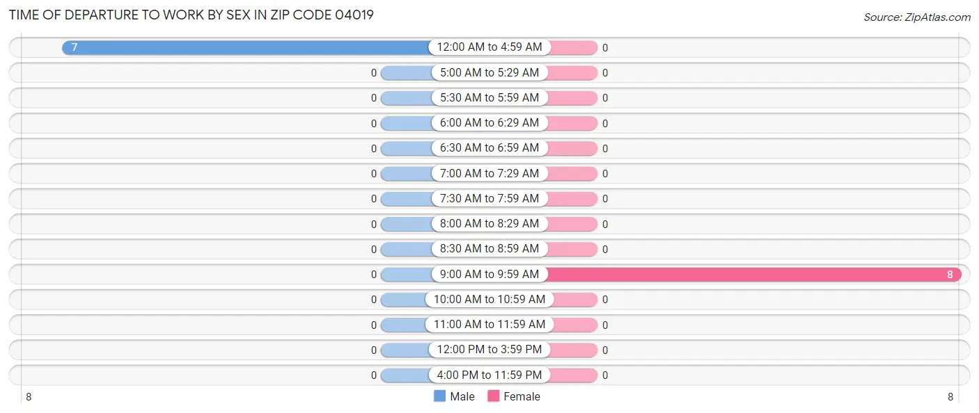 Time of Departure to Work by Sex in Zip Code 04019