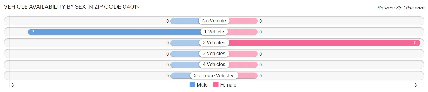Vehicle Availability by Sex in Zip Code 04019