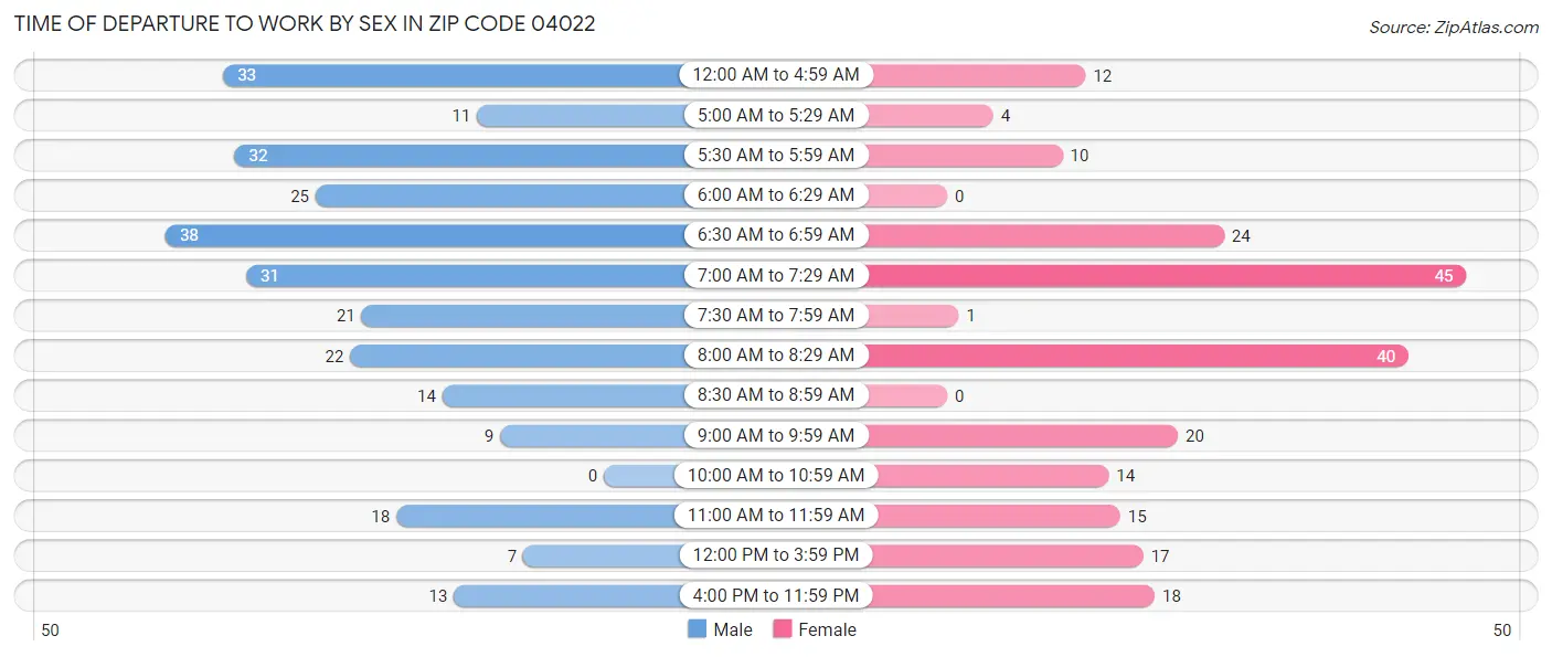 Time of Departure to Work by Sex in Zip Code 04022