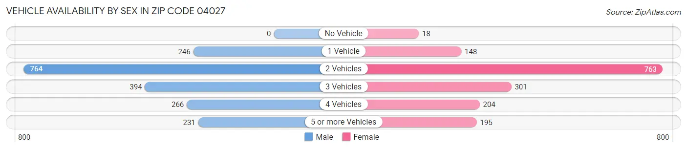 Vehicle Availability by Sex in Zip Code 04027
