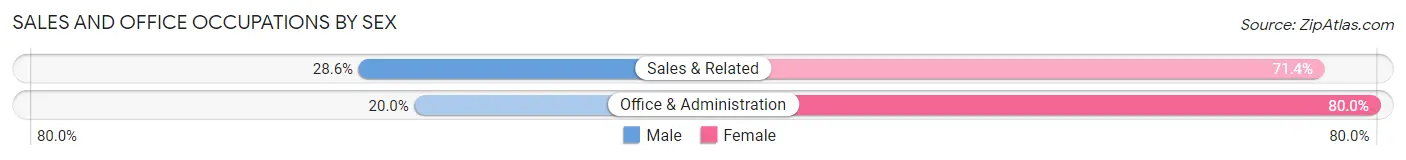 Sales and Office Occupations by Sex in Zip Code 04050