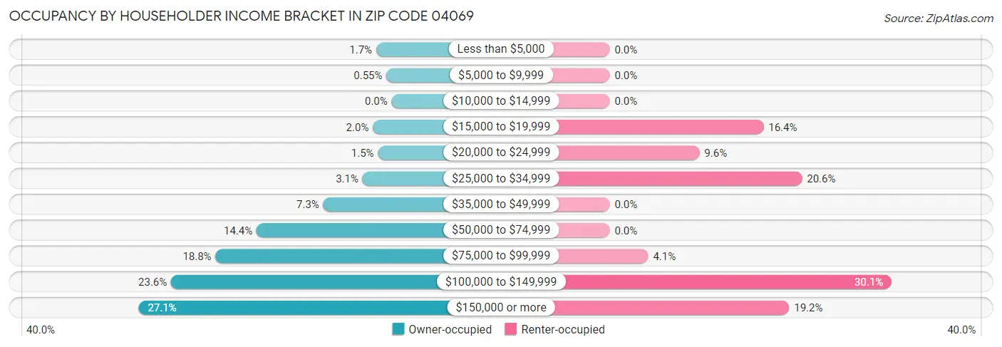 Occupancy by Householder Income Bracket in Zip Code 04069