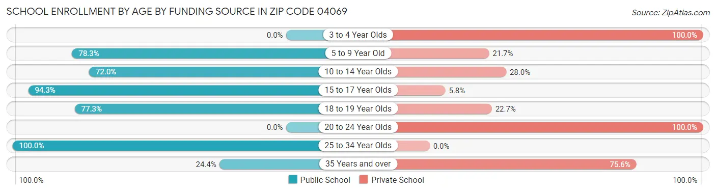 School Enrollment by Age by Funding Source in Zip Code 04069