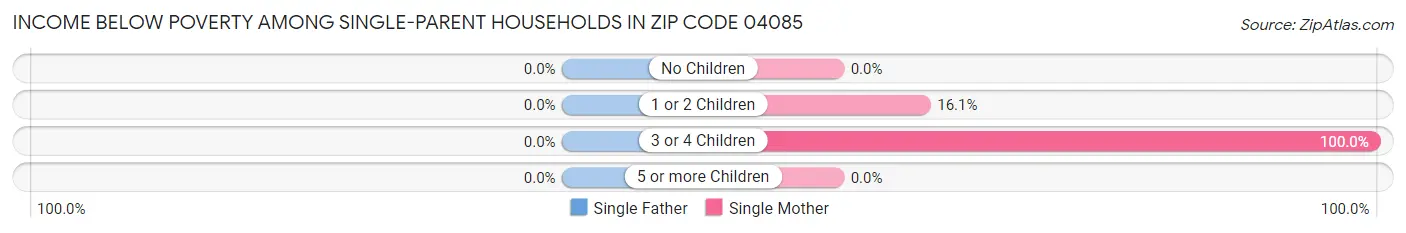Income Below Poverty Among Single-Parent Households in Zip Code 04085
