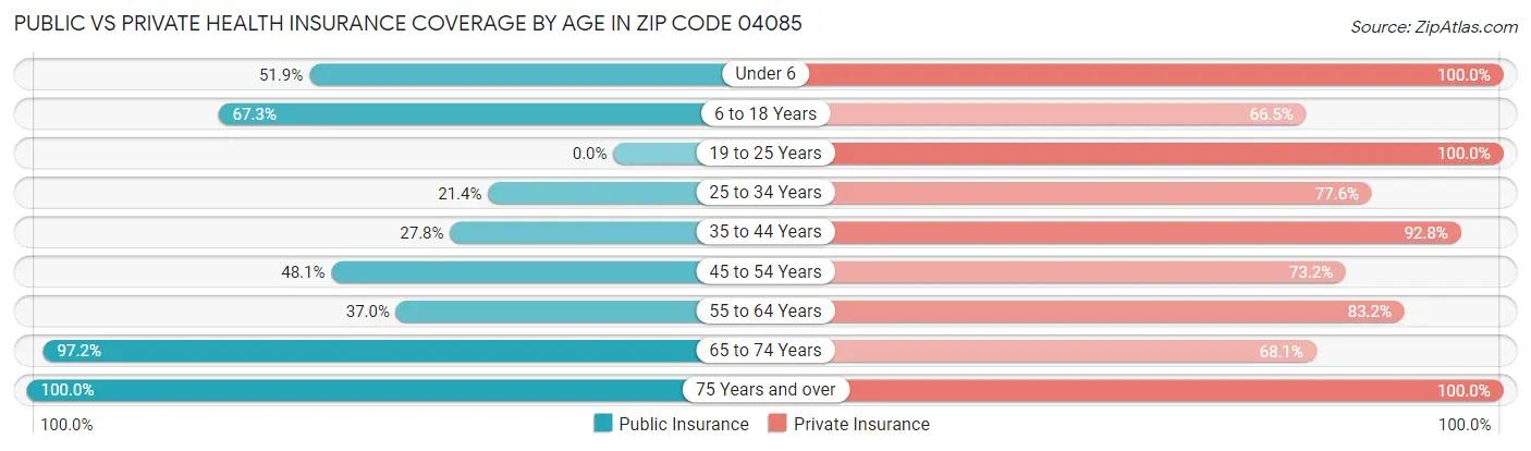 Public vs Private Health Insurance Coverage by Age in Zip Code 04085