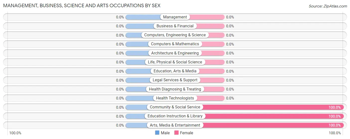 Management, Business, Science and Arts Occupations by Sex in Zip Code 04226